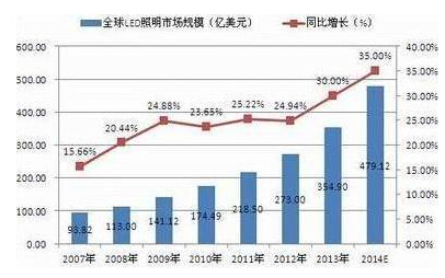 2007-2014年全球LED照明市場規模及增長率